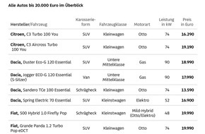 ADAC: Zahl der Neufahrzeuge unter 20.000 Euro sinkt deutlich / Nur noch 16 Modelle unter diesem Listenpreis / Modelle deutscher Hersteller nicht verf&uuml;gbar