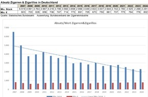 Bundesverband der Zigarrenindustrie e.V.: Stabiler Zigarrenmarkt 2024 / Keine Notwendigkeit zu regulatorischen Maßnahmen beim Genuss- und Kulturgut Zigarre und Zigarillo