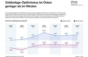 Deutsches Institut für Vermögensbildung und Alterssicherung DIVA: Deutscher Geldanlage-Index Sommer 2023 (DIVAX-GA) / Blühende Landschaften für die Geldanlage? Ost-West-Vergleich zeigt Aufholbedarf