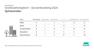 ImmoScout24: Deutschlands Top-Städte: Frankfurt am Main und Berlin rütteln im Dynamikranking am Thron von Mainz