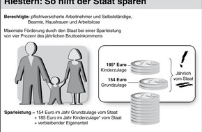 HUK-COBURG: Gut zu wissen: Tipps für den Alltag / Alle Jahre wieder - doch es geht auch anders / Staatliche Förderung für Riesterverträge muss individuell beantragt werden