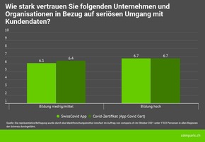 Medienmitteilung: Schweizer Bevölkerung vertraut Covid Cert und  SwissCovid App mehr als Versicherungen