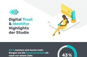 GetApp: Neue Studie zu Digital Trust: Wie sich der Einsatz von KI, Gütesiegel und Kundenbewertungen auf das Online Vertrauen von Verbrauchern auswirkt