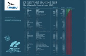 NABU: NABU-Kreuzfahrt-Ranking 2018: AIDA punktet mit alternativem Antrieb - Mehrheit der Anbieter ist weiter schmutzig unterwegs