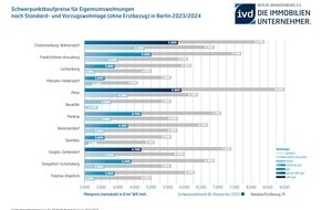 IVD Berlin-Brandenburg: Spandau: Preistipp für Immobilienkäufer in Berlin