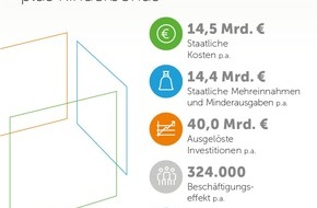 Repr&auml;sentanz Transparente Geb&auml;udeh&uuml;lle GbR: Studie: Steueranreize f&uuml;rs Bauen schaffen Milliardeninvestitionen