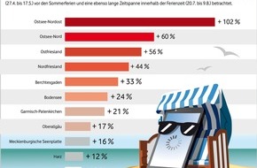 Vodafone GmbH: Mobilfunk-Analyse in den Sommerferien zeigt: Die Deutschen reisen wieder mehr und weiter
