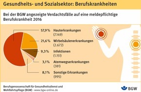 Berufsgenossenschaft für Gesundheitsdienst und Wohlfahrtspflege (BGW): Gesundheits- und Sozialberufe: Tückische Gefahren für Haut und Rücken