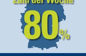 CosmosDirekt: Zahl der Woche: 80 Prozent der Deutschen passen Fahrverhalten an Spritpreise an (BILD)