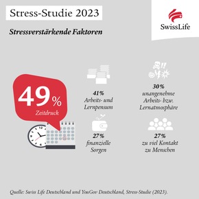 Stress-Studie: Zwei von drei Studierenden und Auszubildenden fühlen sich gestresst, bei den Berufstätigen jede bzw. jeder Zweite