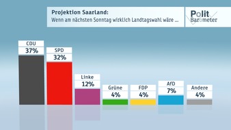 ZDF: ZDF-Politbarometer Extra Saarland März 2017 / CDU stärkste Partei -  unklar, ob es für Rot-Rot reicht / Ministerpräsidentin Kramp-Karrenbauer deutlich in Führung (FOTO)