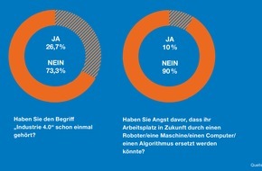 Indeed: Digitalisierung: Deutschlands Arbeitnehmer unterschätzen Auswirkungen auf den eigenen Beruf