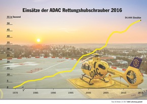 Alle fünf Minuten ein Hubschrauber-Einsatz / Gemeinnützige ADAC Luftrettung startet 2016 zu 54.444 Notfällen / Flotte modernisiert: mehr Reichweite und verbesserte Leistung