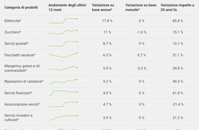 comparis.ch AG: Comunicato stampa: Prodotti alimentari: rincaro fino al 29% rispetto a 3 anni fa