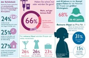 Philips Deutschland GmbH: Hautverjüngung: Botox und Skalpell kommen für zwei Drittel der deutschen Frauen absolut nicht in Frage