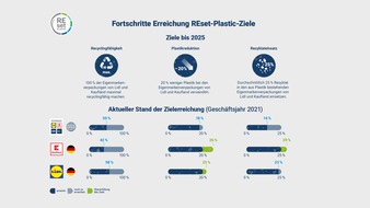 Schwarz Unternehmenskommunikation GmbH & Co. KG: Schwarz Gruppe verzeichnet große Fortschritte bei ihren REset-Plastic-Zielen