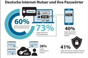 1&1 Mail & Media Applications SE: Mehrheit der Deutschen missachtet wichtigste Passwortregel