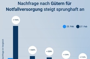 Idealo Internet GmbH: Ukraine-Krieg: Nachfrage nach Gütern für Notfallversorgung steigt hierzulande sprunghaft an