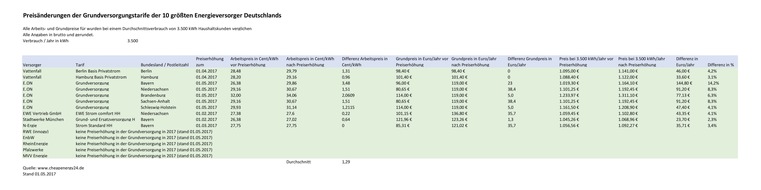 cheapenergy24: Strompreise für Verbraucher steigen um bis zu 14,2 Prozent - wer nicht wechselt, zahlt massiv drauf