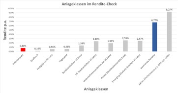 auxmoney GmbH: auxmoney-Rendite-Check: Crowdfunding gehört zu den attraktivsten Anlageklassen am gesamten Kapitalmarkt (FOTO)