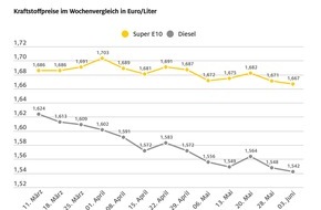 ADAC: Spritpreise geben auch diese Woche etwas nach / Erholung an den Tankstellen trotz leicht gestiegener Ölpreise