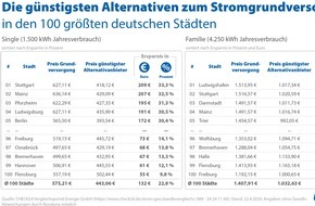 CHECK24 GmbH: 100 Städte im Vergleich: Stromanbieter wechseln und bis zu 33 Prozent sparen