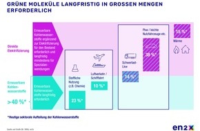 en2x - Wirtschaftsverband Fuels und Energie e.V.: Klimaschutz: Erst einsteigen, dann aussteigen / en2x auf dem Kongress Energie Cross Medial