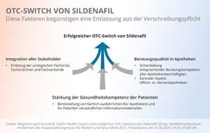 Mylan Germany GmbH (A Viatris Company): Fachpressemitteilung: Satellitensymposium HSK: Erektile Dysfunktion und OTC-Switch Sildenafil – Experten diskutieren über Bedeutung für Patienten und Gesundheitssystem