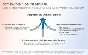 Viatris Germany GmbH: Fachpressemitteilung: Satellitensymposium HSK: Erektile Dysfunktion und OTC-Switch Sildenafil &ndash; Experten diskutieren &uuml;ber Bedeutung f&uuml;r Patienten und Gesundheitssystem
