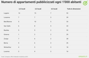 comparis.ch AG: Comunicato stampa: Ricerca di un'abitazione: i portali sono i pi&ugrave; utilizzati, le reti sociali personali restano importanti