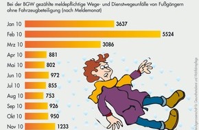 Berufsgenossenschaft für Gesundheitsdienst und Wohlfahrtspflege (BGW): Winterunfälle treffen oft Fußgänger / BGW: Die Stolper-, Rutsch- und Sturzgefahr bei Eis und Schnee lässt sich mit einfachen Mitteln verringern (mit Bild)