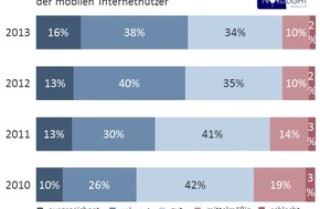 Nordlight Research GmbH: Mobile Internetnutzung 2013: Anhaltender Boom (BILD)