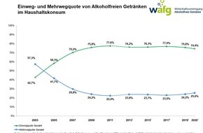 Wirtschaftsvereinigung Alkoholfreie Getränke e.V.: Trend zu mehr Mehrweg bei Alkoholfreien Getränken hält an