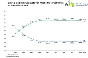 Wirtschaftsvereinigung Alkoholfreie Getränke e.V.: Trend zu mehr Mehrweg bei Alkoholfreien Getränken hält an