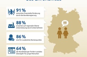 Versicherungskammer: Umfrage: Deutsche fordern ein soziales Dienstjahr für junge Menschen