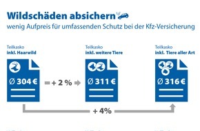 CHECK24 GmbH: Kfz-Kaskoversicherung: kaum Aufpreis für umfassende Wildschadendeckung