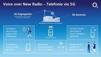Ericsson GmbH: Unterstützt von Ericssons 5G-Kernnetz: Deutschlands erster Sprachanruf via Voice over New Radio (VoNR) fand im o2 5G Live-Netz statt
