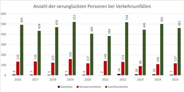 POL-GS: Verkehrsunfallstatistik 2025 der Polizeiinspektion Goslar