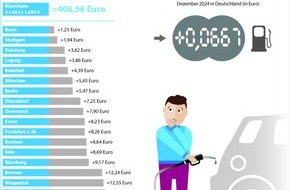 Clever Tanken: Pressemitteilung Clever Tanken / Auswertung von Clever Tanken: Benzinpreise auf 6- und Dieselpreise auf 9-Monatshoch