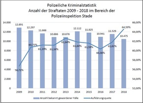 POL-STD: Zahl der Straftaten gesunken - Aufklärungsquote auf höchstem Stand - Polizeiinspektion Stade stellt Polizeiliche Kriminalstatistik 2018 für den Landkreis Stade vor