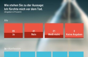 Evangelische Nachrichtenagentur IDEA: Ewigkeitssonntag: Jeder Dritte fürchtet sich vor dem Tod / Umfrage: Jüngere haben mehr Angst als Ältere