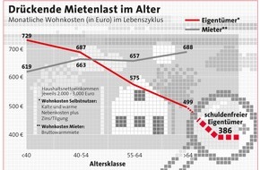 Bundesgeschäftsstelle Landesbausparkassen (LBS): Wohnkosten: Eigentum schlägt Miete / Selbstnutzer haben zwar anfangs höhere Ausgaben fürs Wohnen, doch nach wenigen Jahren wendet sich das Blatt - Liquiditätsrendite von 300 Euro monatlich im ...