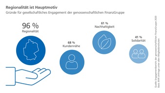 BVR Bundesverband der Deutschen Volksbanken und Raiffeisenbanken: Engagementbericht 2020: Genossenschaftliche FinanzGruppe setzt auf Nähe und nachhaltige Förderung