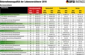 DFSI Ratings GmbH: DFSI Qualitätsrating: Die besten Lebensversicherer 2016