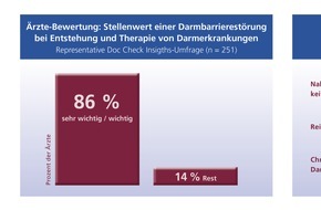 CGC Cramer-Gesundheits-Consulting GmbH: Aktuelle Ärzte-Umfrage zeigt / Bei anhaltenden Verdauungsproblemen: Darmbarriere prüfen lassen!