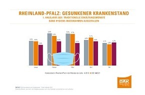 DAK-Gesundheit: Rheinland-Pfalz: Krankenstand der Beschäftigten sinkt auf Rekordtief