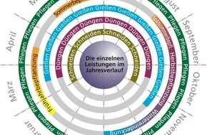 Gesellschaft deutscher Friedhofsgärtner mbH: GdF Brancheninfo Januar/Februar