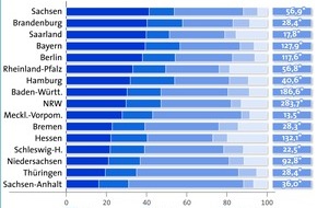 Stifterverband für die Deutsche Wissenschaft: Stifterverband: Bremen und Berlin führend auf dem Weg zur internationalen Hochschule (BILD)