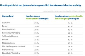 CHECK24 GmbH: Nur jeder vierte gesetzlich Versicherte interessiert sich für Homöopathie