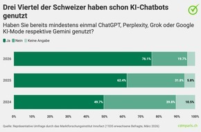 comparis.ch AG: Medienmitteilung: Bereits drei Viertel der Bev&ouml;lkerung nutzen KI-Helfer wie ChatGPT & Co.